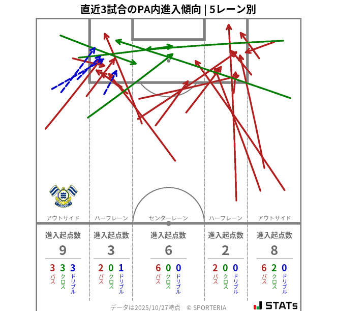 PA内への進入傾向