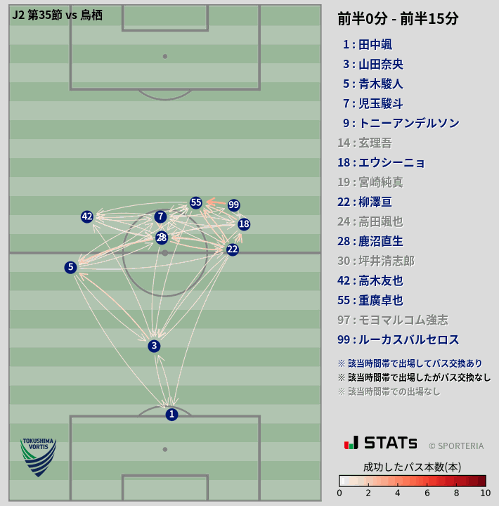 時間帯別パスネットワーク図