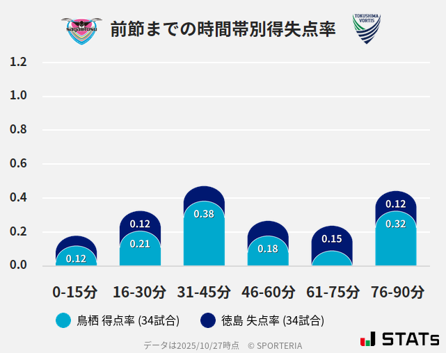 時間帯別得失点率