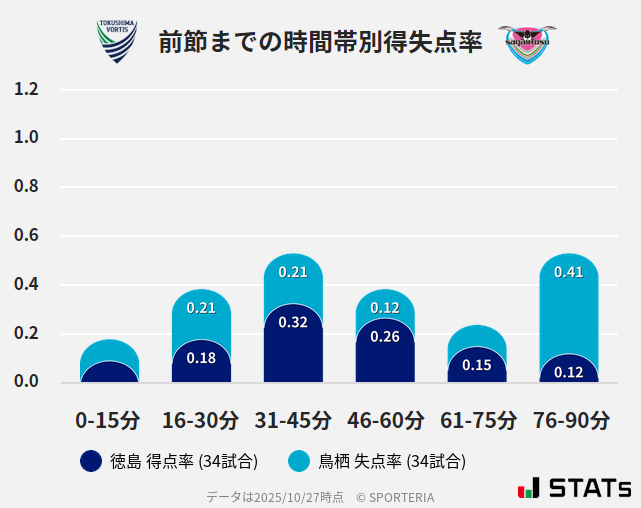 時間帯別得失点率