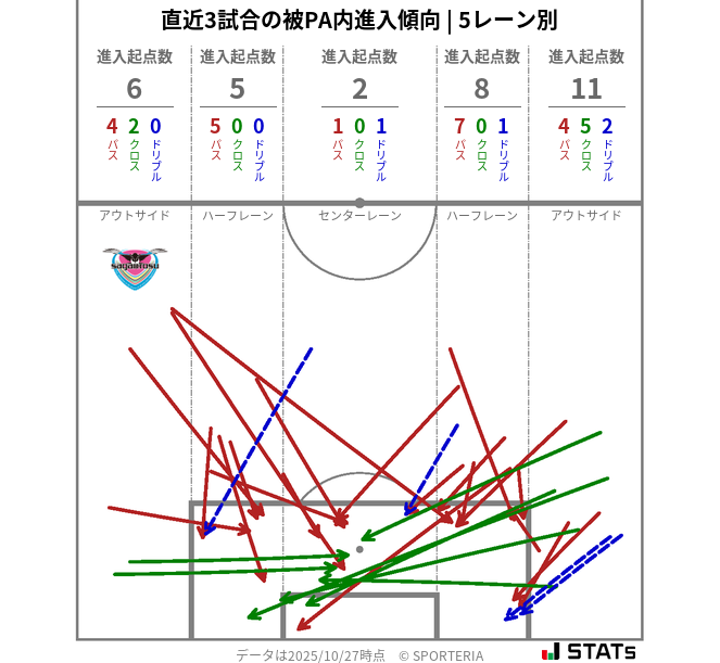 被PA内への進入傾向