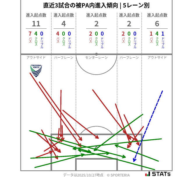 被PA内への進入傾向