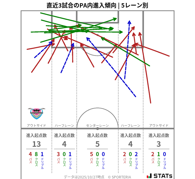 PA内への進入傾向