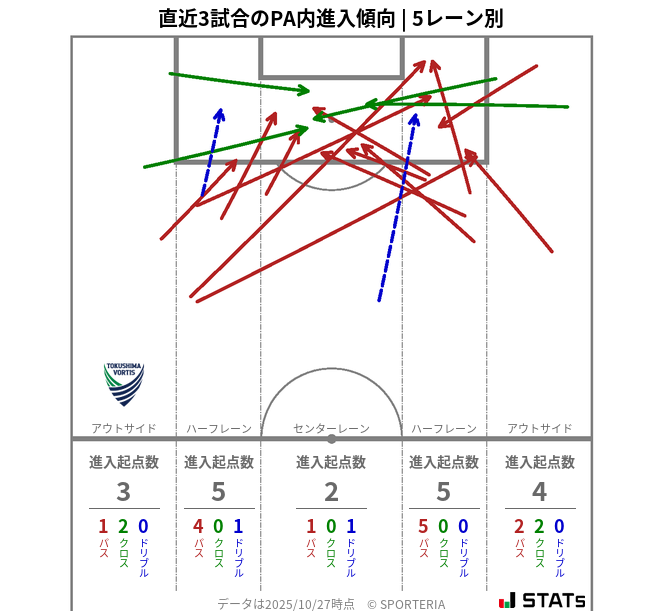 PA内への進入傾向