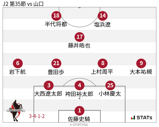 フォーメーション図