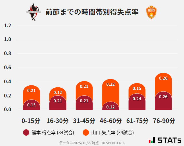 時間帯別得失点率