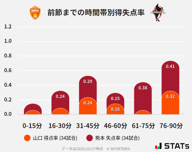 時間帯別得失点率