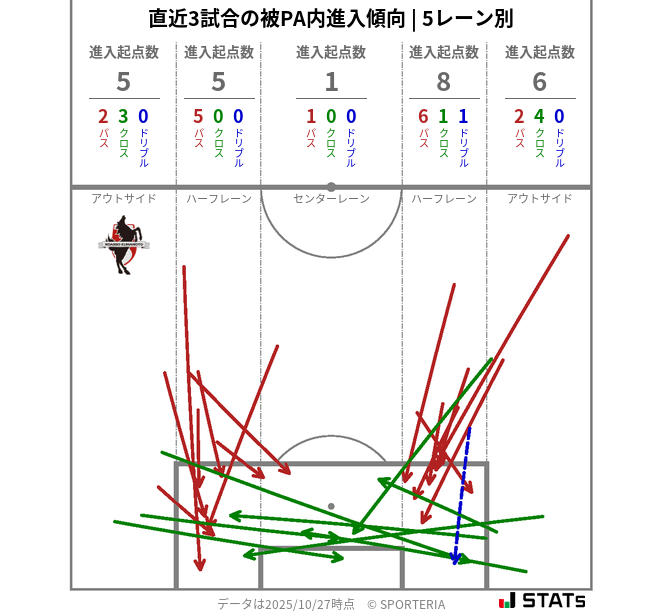 被PA内への進入傾向