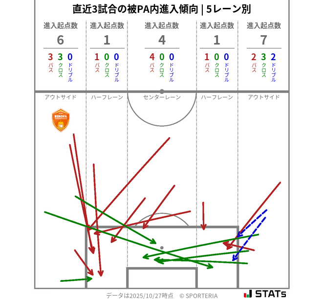 被PA内への進入傾向