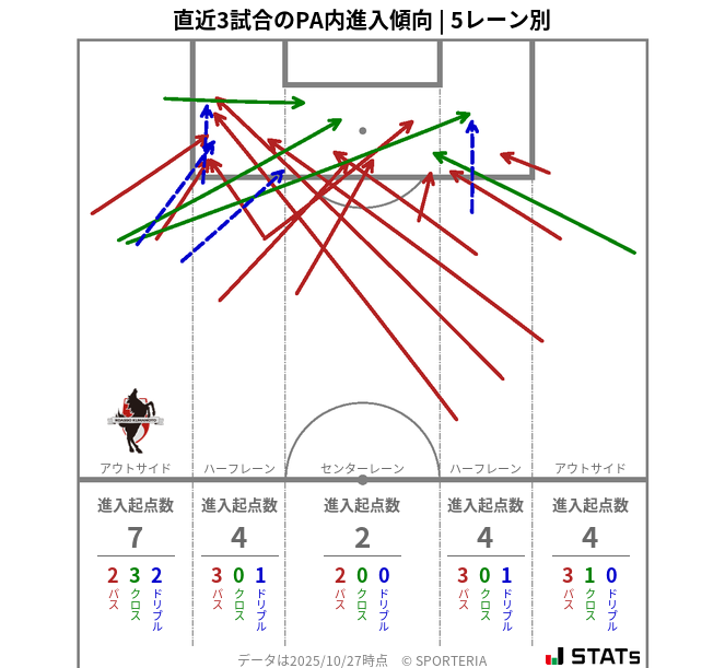 PA内への進入傾向