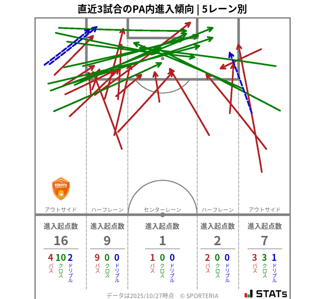 PA内への進入傾向
