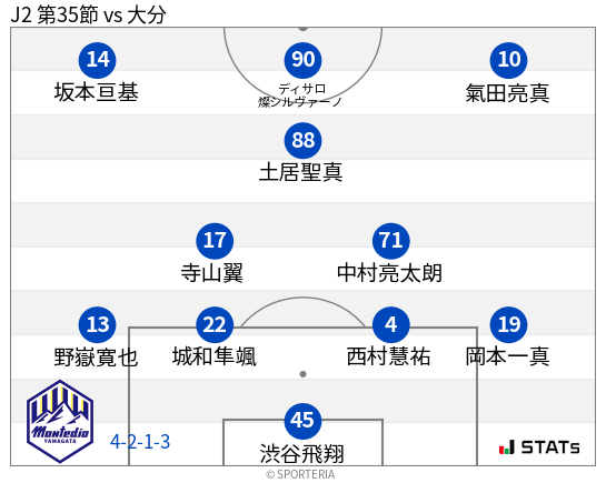 フォーメーション図