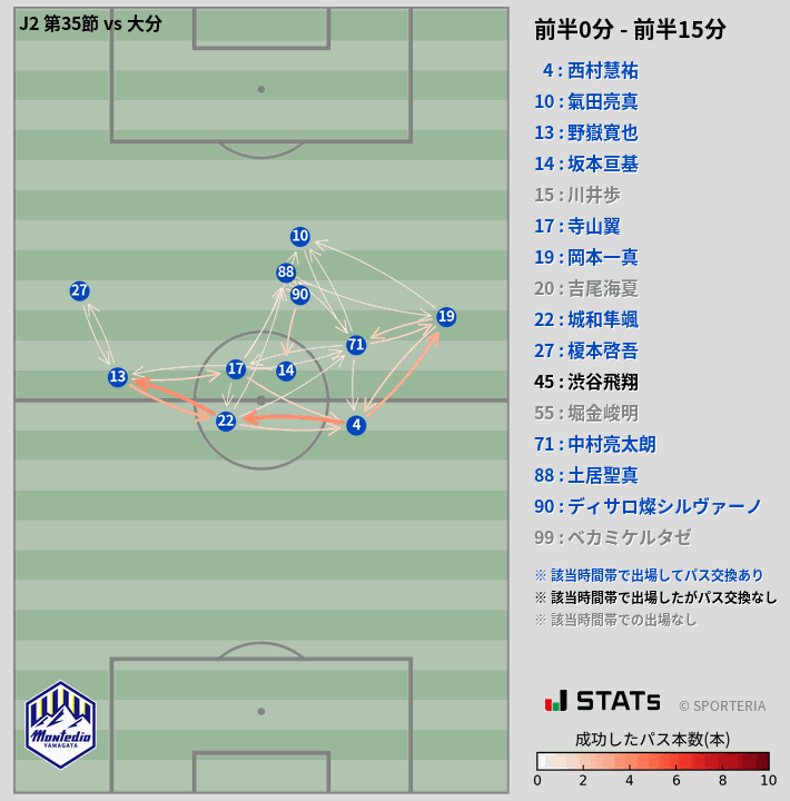 時間帯別パスネットワーク図