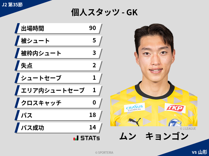 GKスタッツ - ムン　キョンゴン