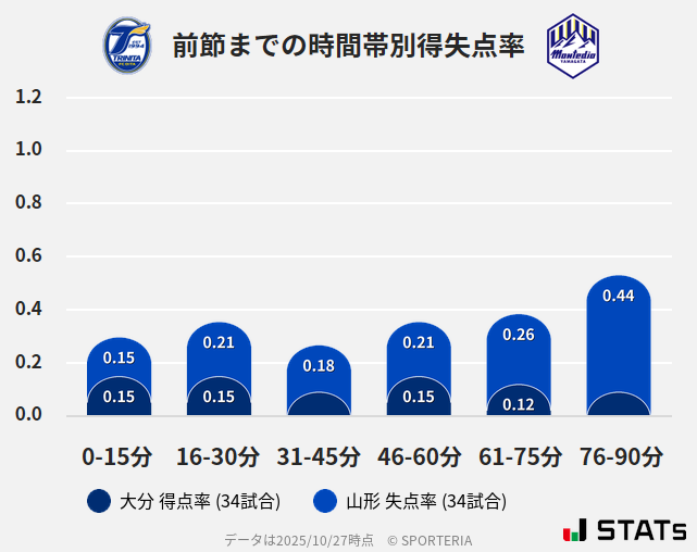 時間帯別得失点率