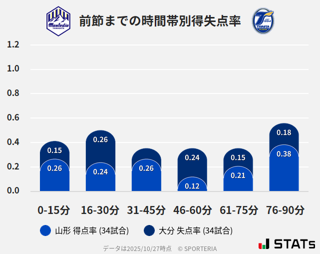 時間帯別得失点率