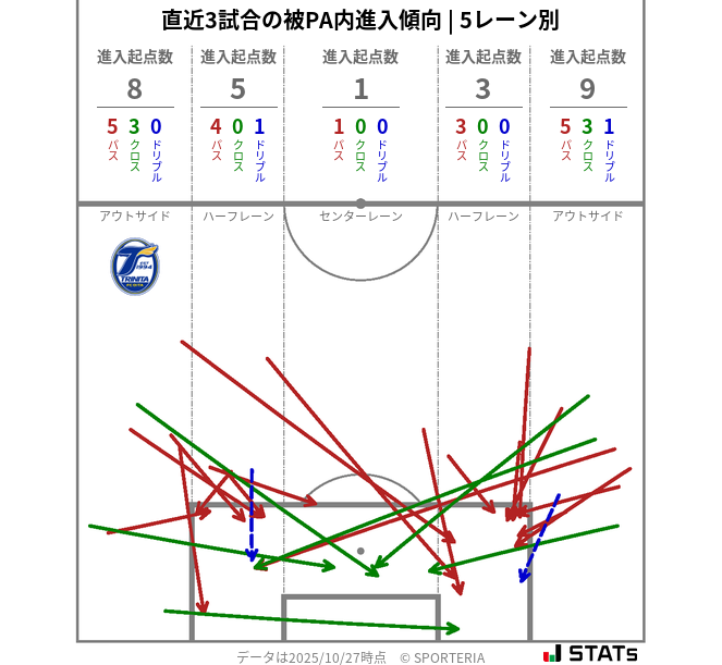 被PA内への進入傾向