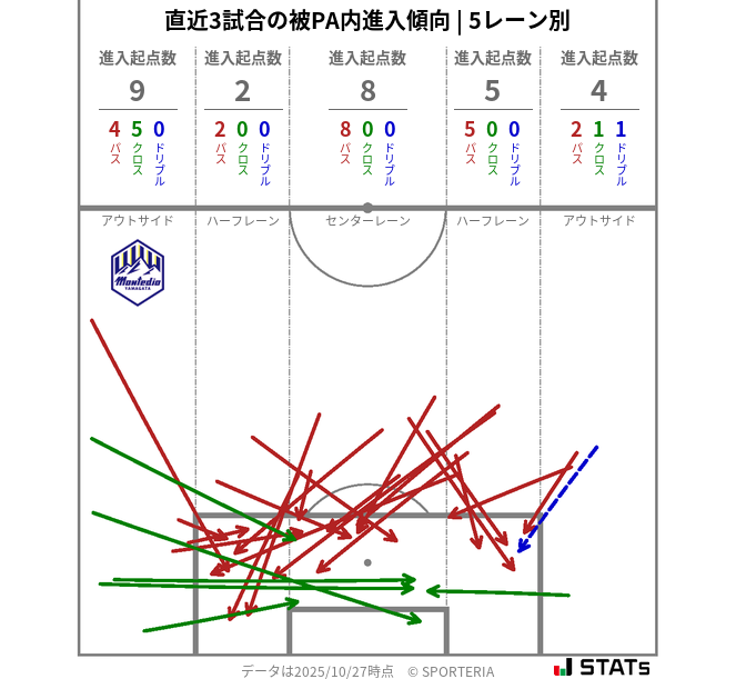 被PA内への進入傾向