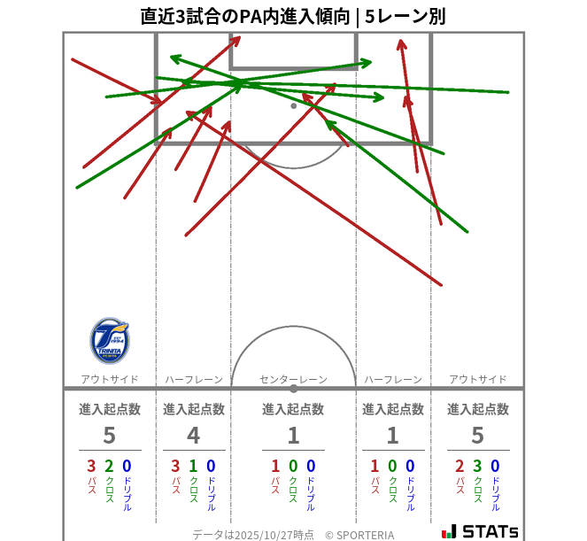 PA内への進入傾向