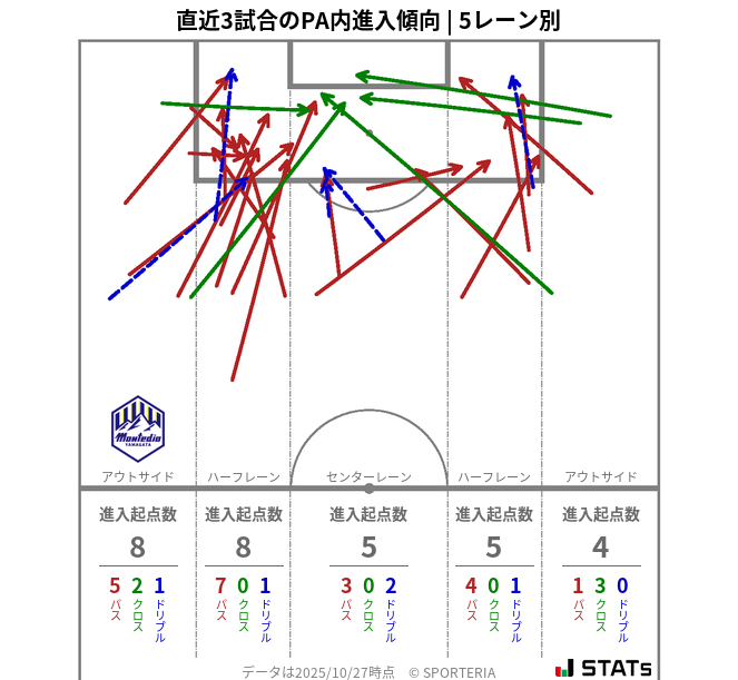 PA内への進入傾向