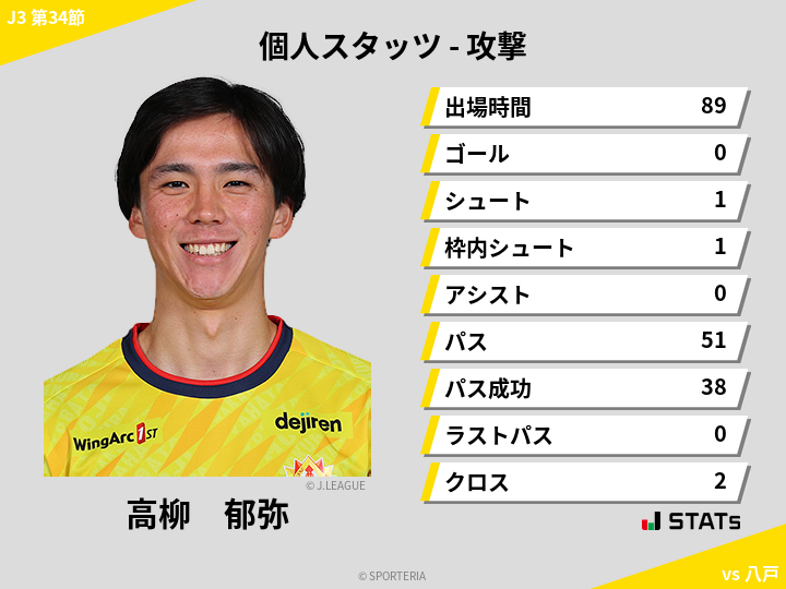 攻撃スタッツ - 高柳　郁弥