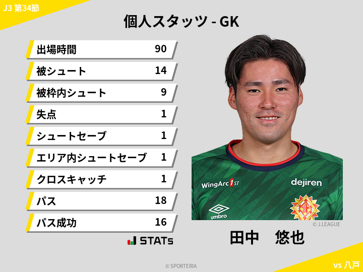 GKスタッツ - 田中　悠也
