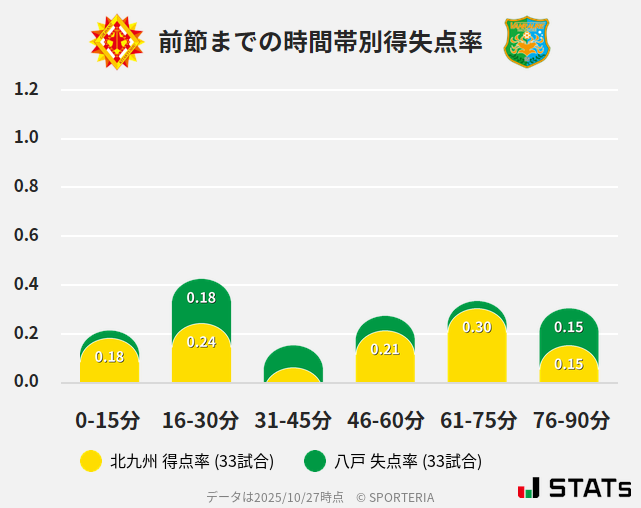 時間帯別得失点率