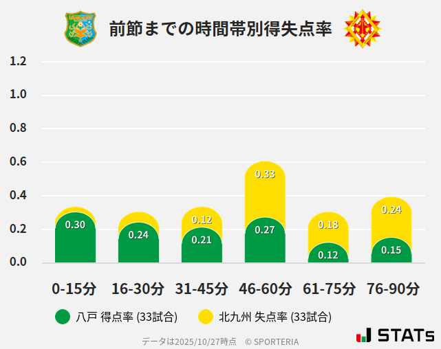 時間帯別得失点率