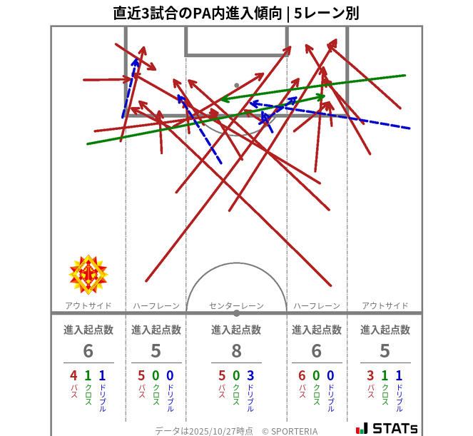 PA内への進入傾向