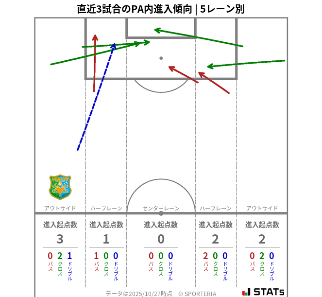 PA内への進入傾向