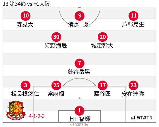 フォーメーション図