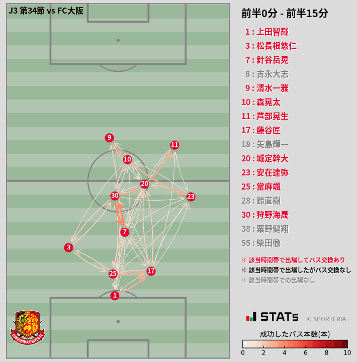 時間帯別パスネットワーク図