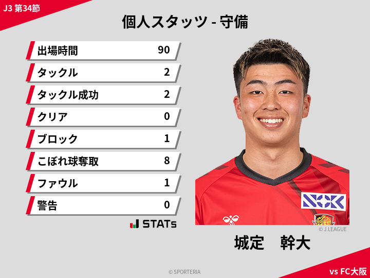 守備スタッツ - 城定　幹大