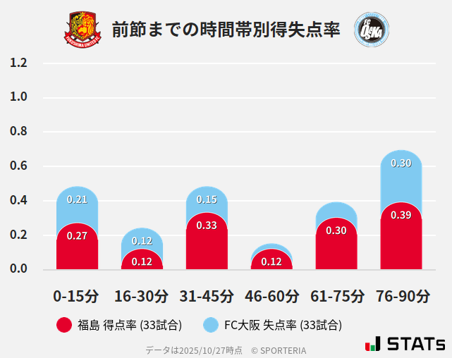時間帯別得失点率