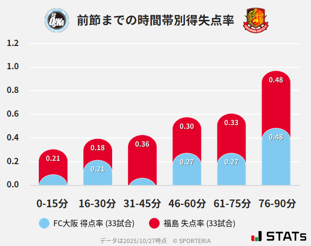 時間帯別得失点率