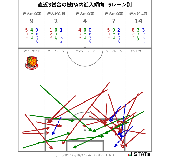 被PA内への進入傾向