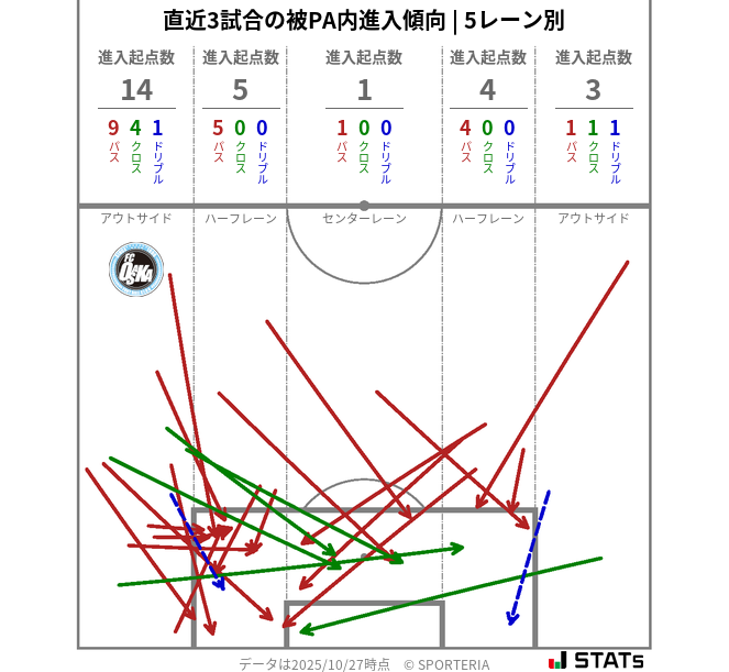 被PA内への進入傾向