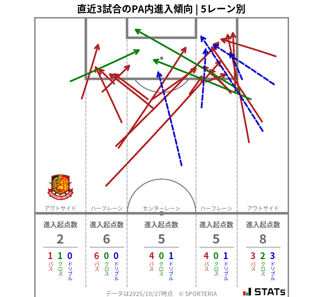 PA内への進入傾向