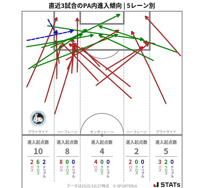 PA内への進入傾向