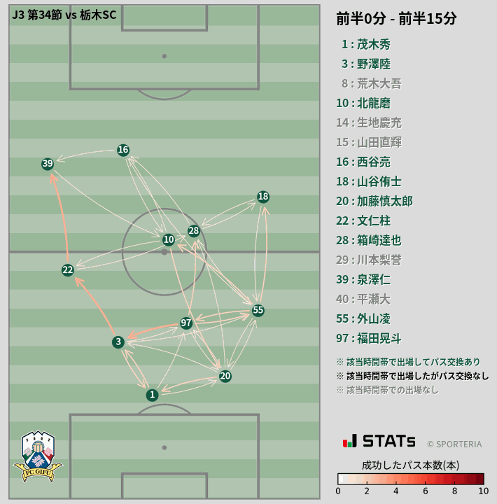 時間帯別パスネットワーク図