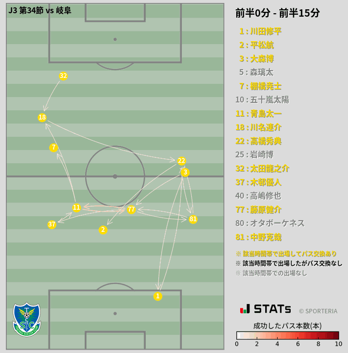 時間帯別パスネットワーク図