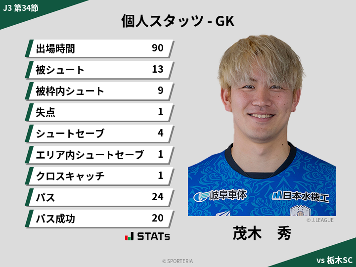 GKスタッツ - 茂木　秀