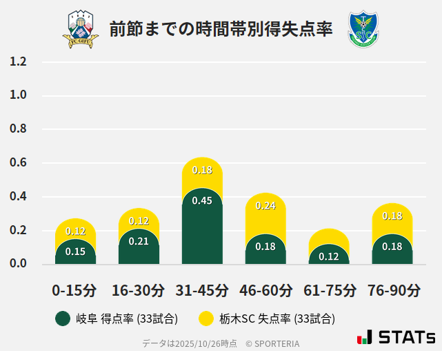 時間帯別得失点率