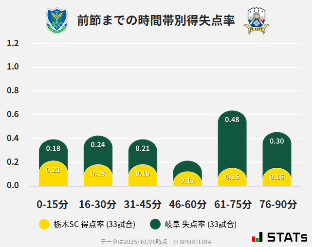 時間帯別得失点率