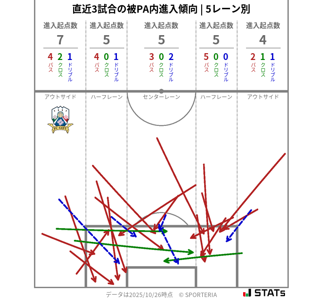 被PA内への進入傾向