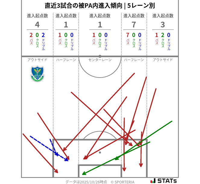 被PA内への進入傾向