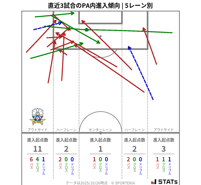 PA内への進入傾向