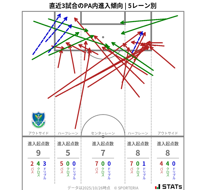 PA内への進入傾向