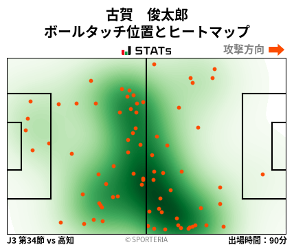 ヒートマップ - 古賀　俊太郎