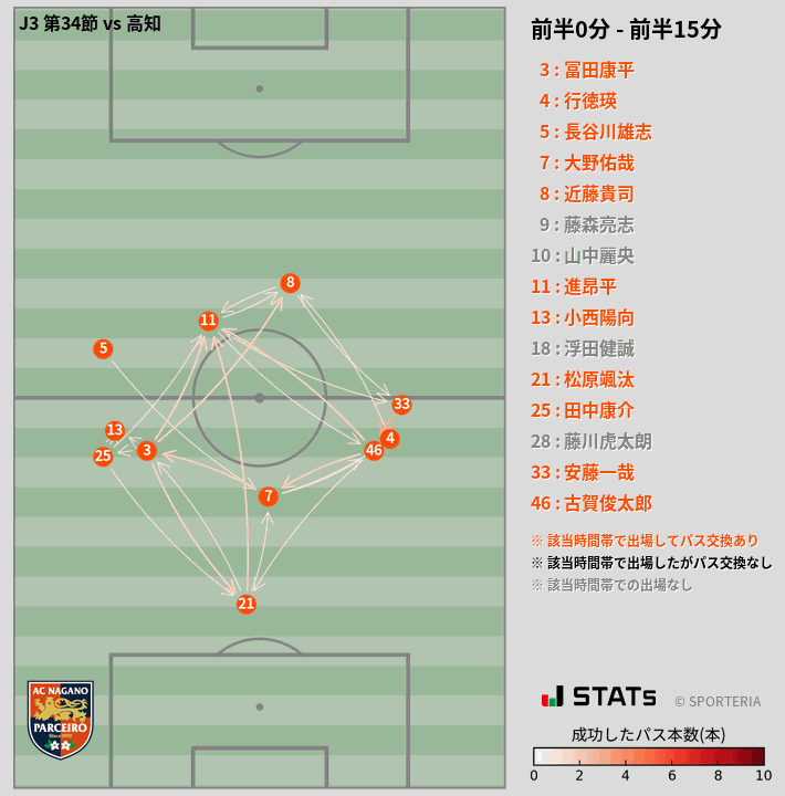 時間帯別パスネットワーク図